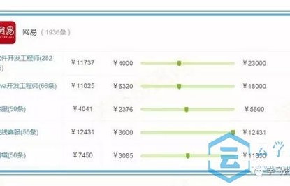 电子商务类包括的专业