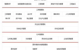 电子商务专业归属于