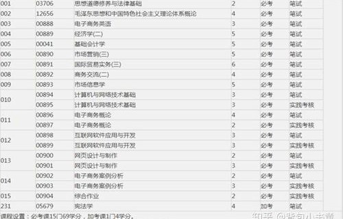 自考电子商务专业考哪些