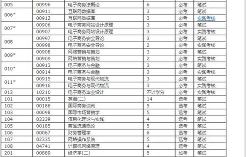 本科电子商务类专业前景