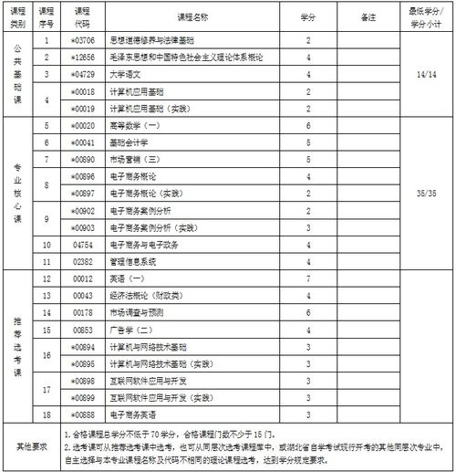 电子商务专科自考专业