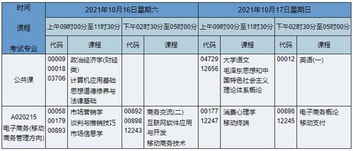 电子商务自考专科专业