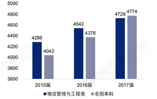 电子商务专业和物流工程