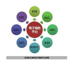 电子商务专业是学数学吗