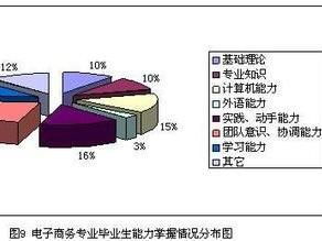 电子商务专业缺口