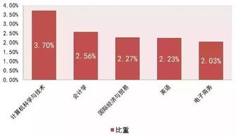 杭州电子商务相关专业