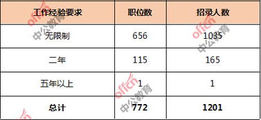 电子商务专业岗位分解