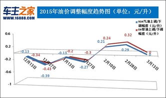 下周油价将迎来2025年第3次调整