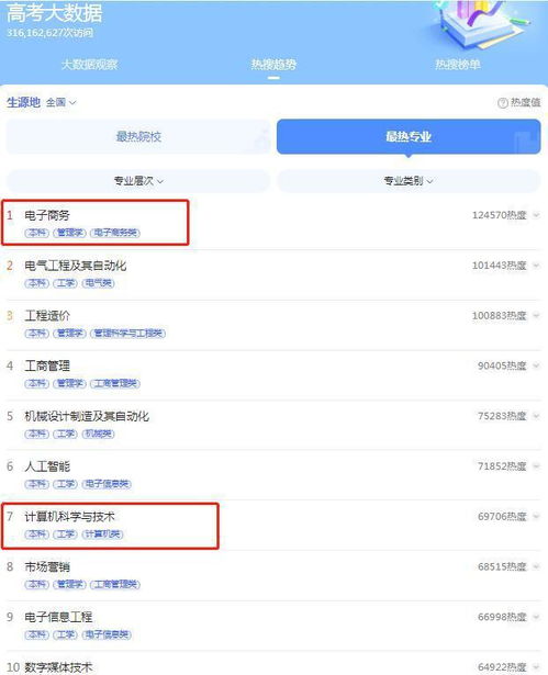 电子商务专业的热度