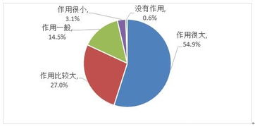 专业认知总结电子商务