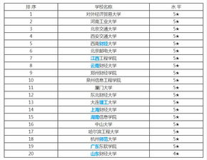 韩国电子商务专业排行