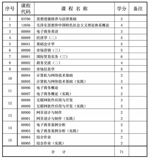 电子商务类大专专业