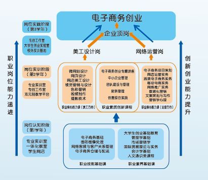 电子商务专业设计类岗位