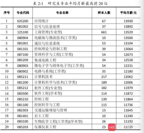 电子商务专业的平均薪资