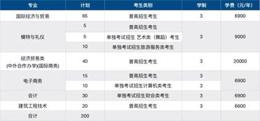 电子商务大学的专业代码