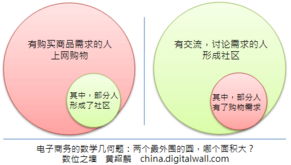 电子商务专业数学难吗